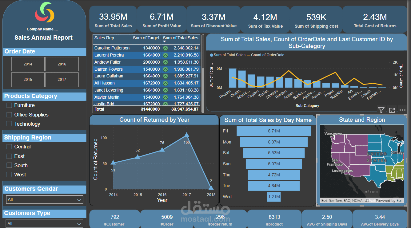 Sales Annual Report