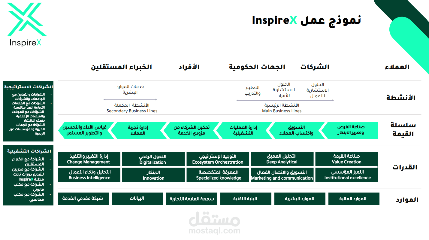 بناء الاستراتيجيات وأطر العمل والاستشارات