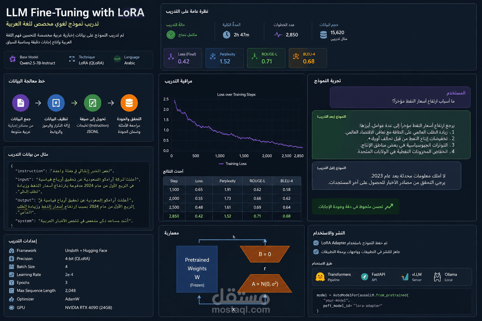تدريب وتخصيص نماذج الذكاء الاصطناعي (LLM Fine-Tuning)