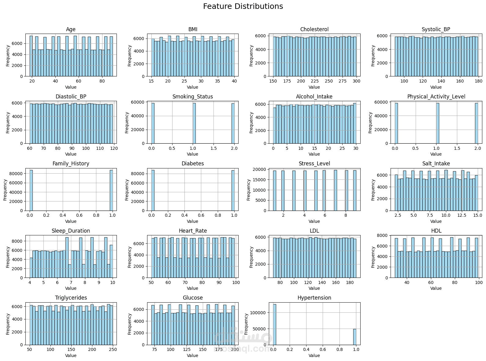 تحليل ومعالجة بيانات توقع مخاطر ارتفاع ضغط الدم – تحليل دقيق للبيانات الصحية