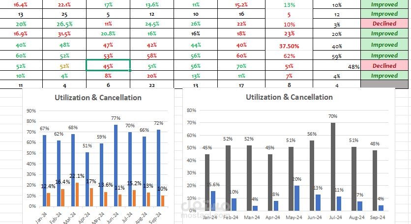 تحليل مؤشرات الأداء الرئيسية (KPIs) لجميع الأقسام داخل المستشفىExcel