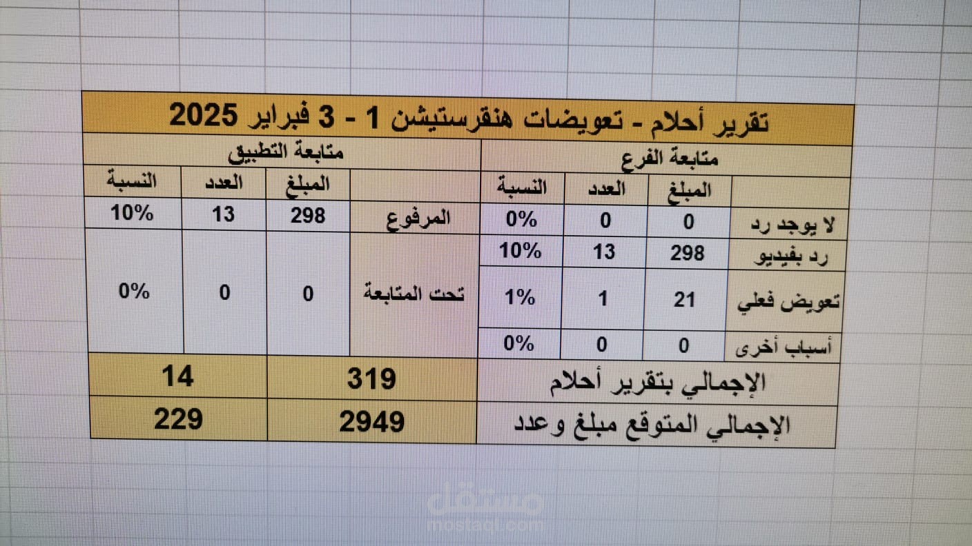 تحليل لتعويضات مطعم سعودي