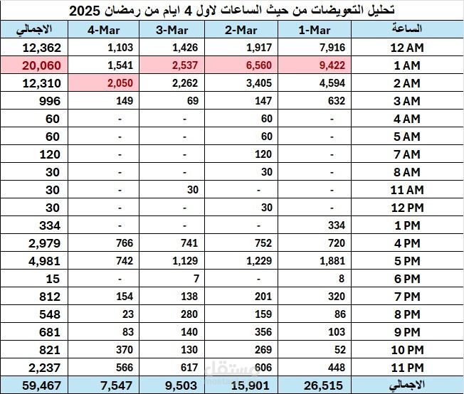 جدول يوضح اكثر ساعات بها تعويضات لمطعم سعودي