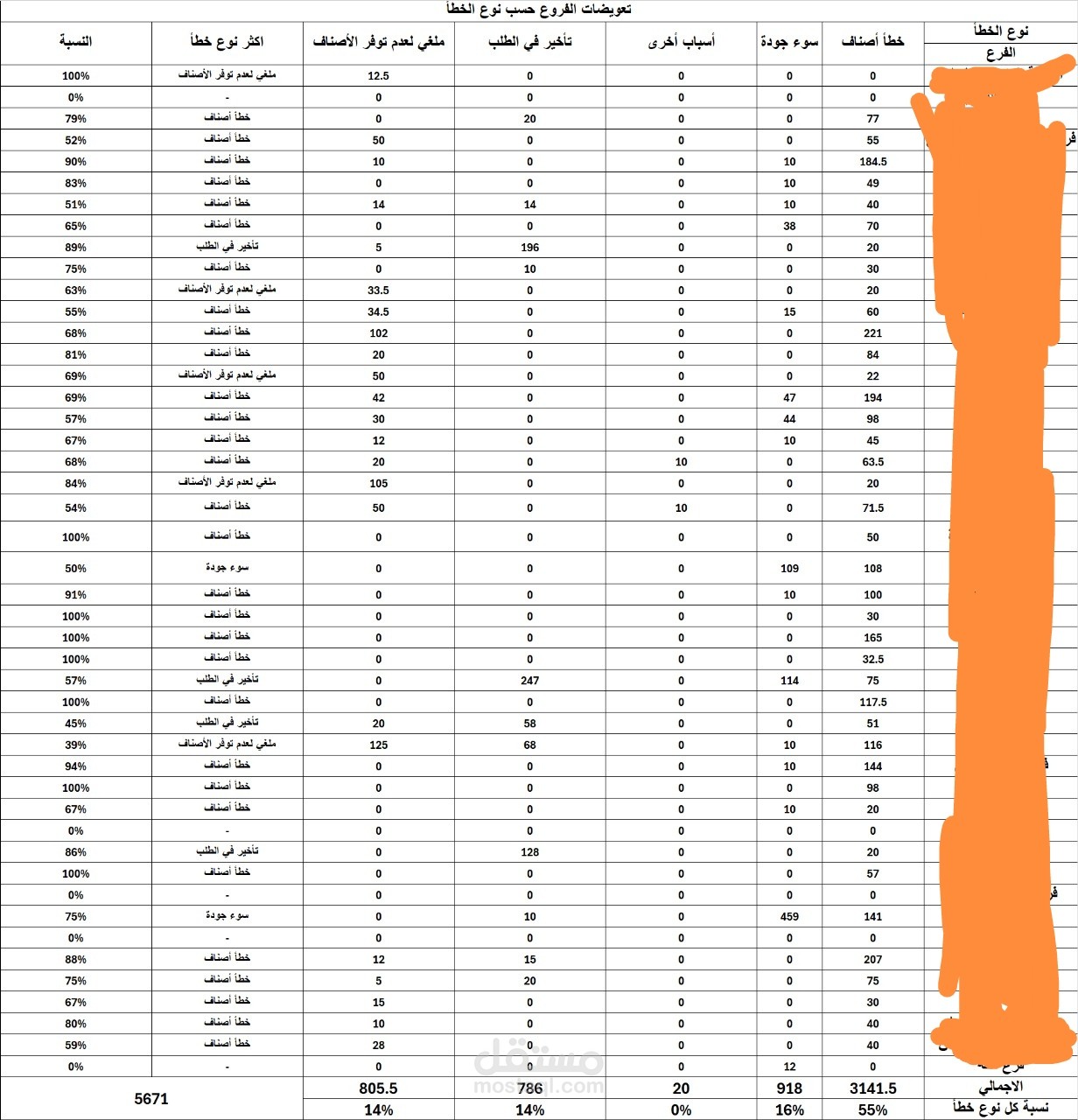 تحليل لبيانات التعويضات لفروع مطعم سعودي باستخدام pivot table