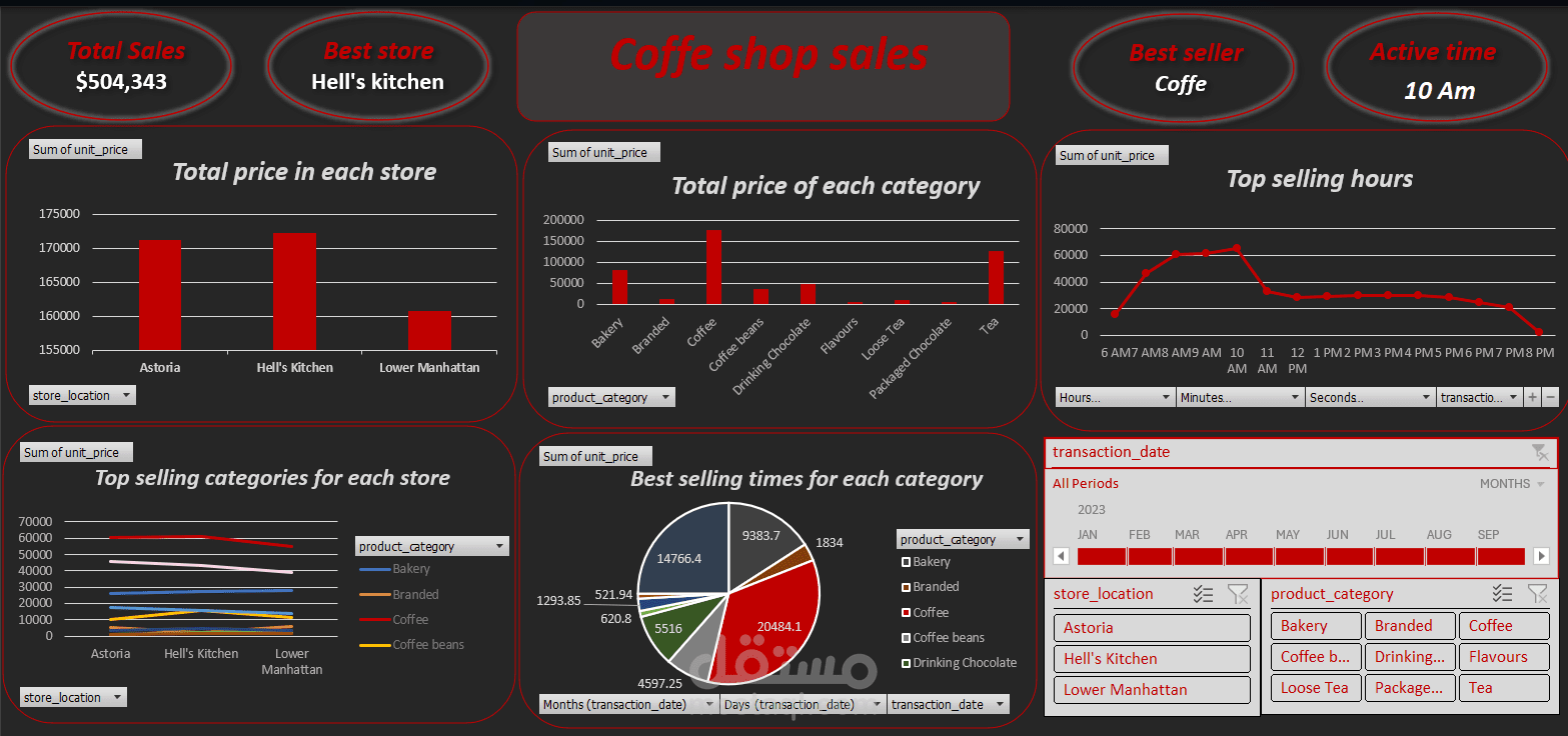 Coffee shop sales