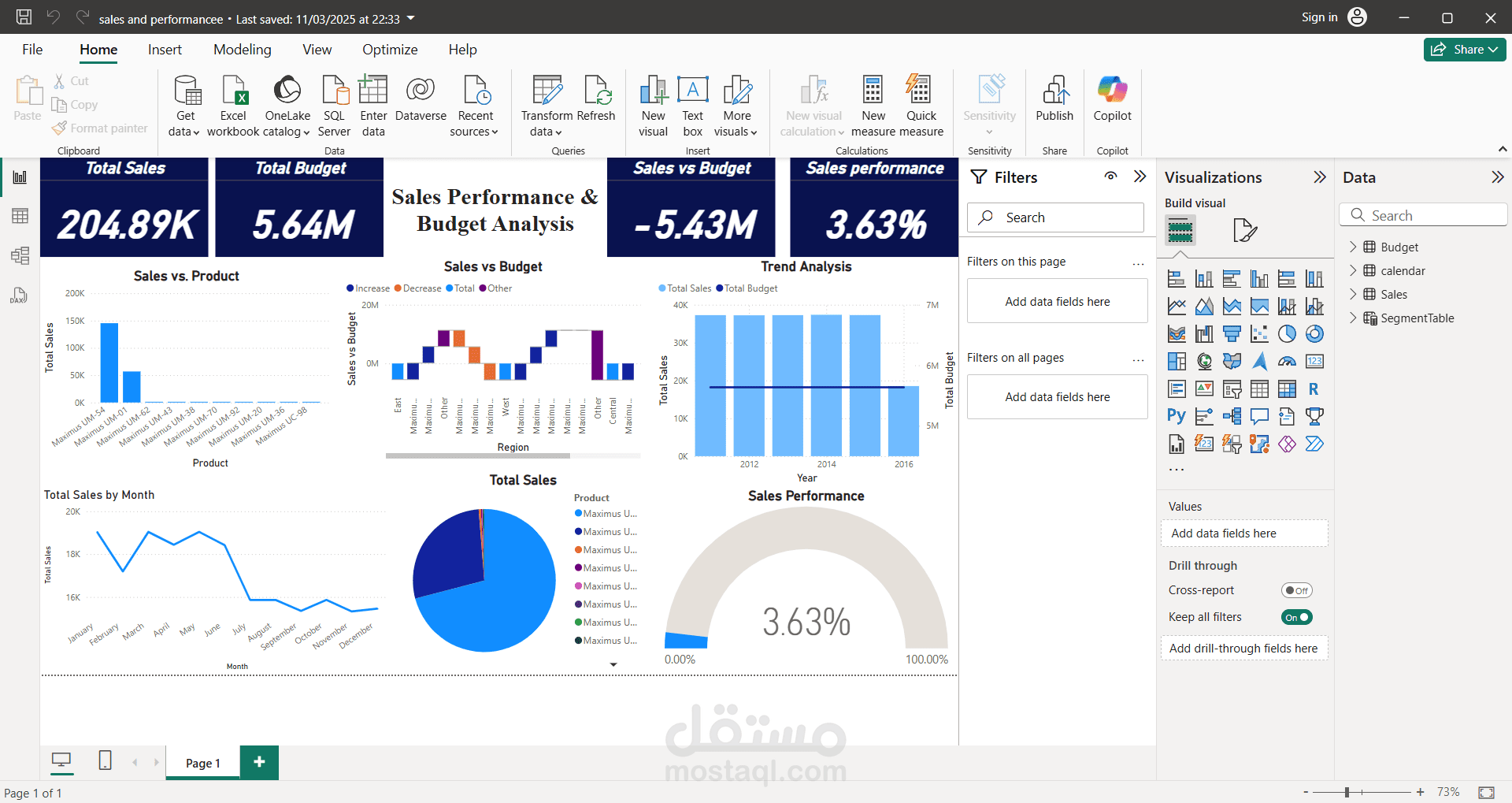 تحليل المبيعات و الاداء المالي