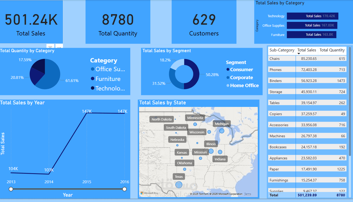 تحليل بيانات المبيعات لمتجر Central Superstore لاستخلاص الاتجاهات وتحسين الأداء