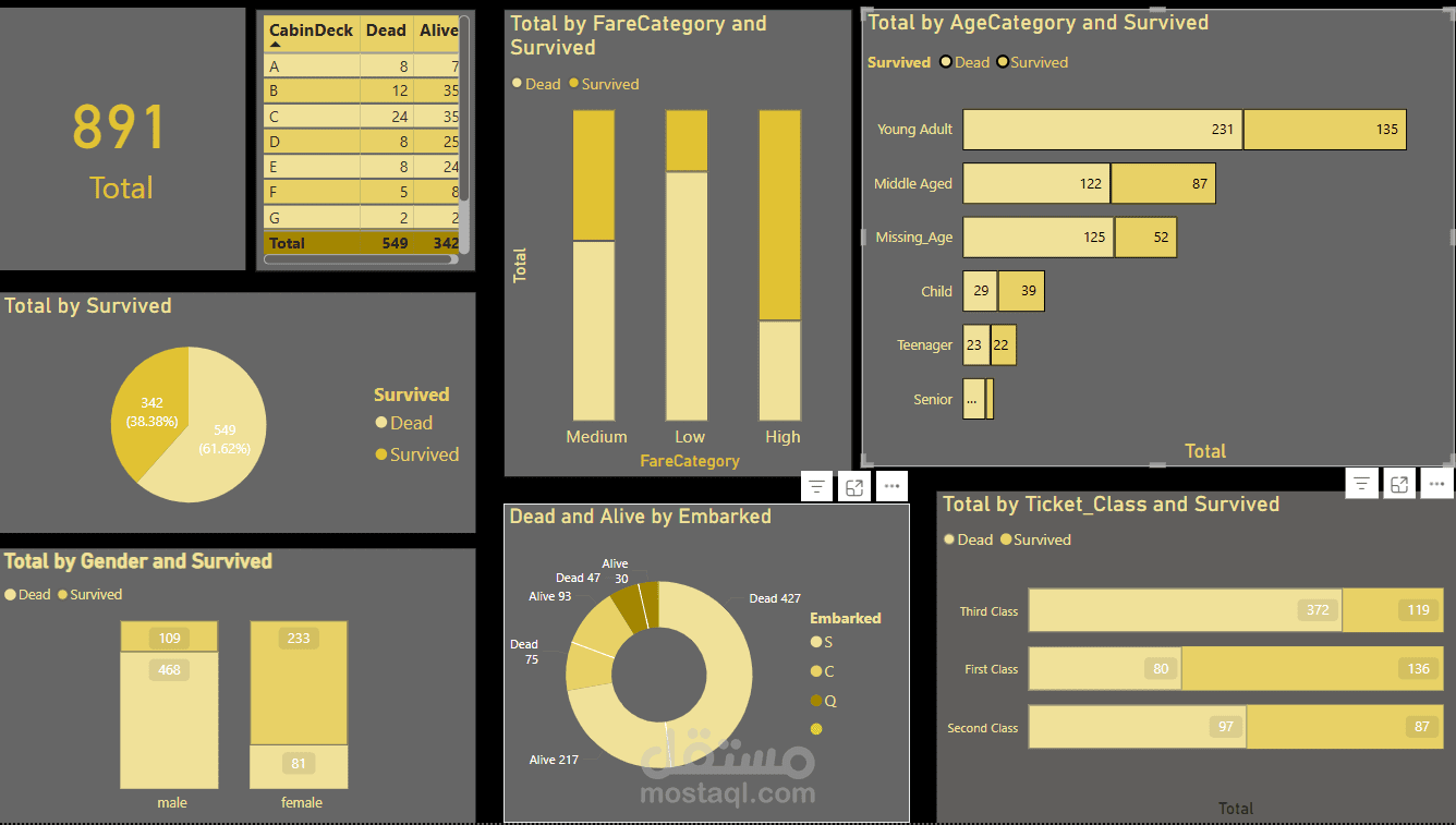 تحليل بيانات ركاب تيتانيك واستخلاص العوامل المؤثرة على النجاة