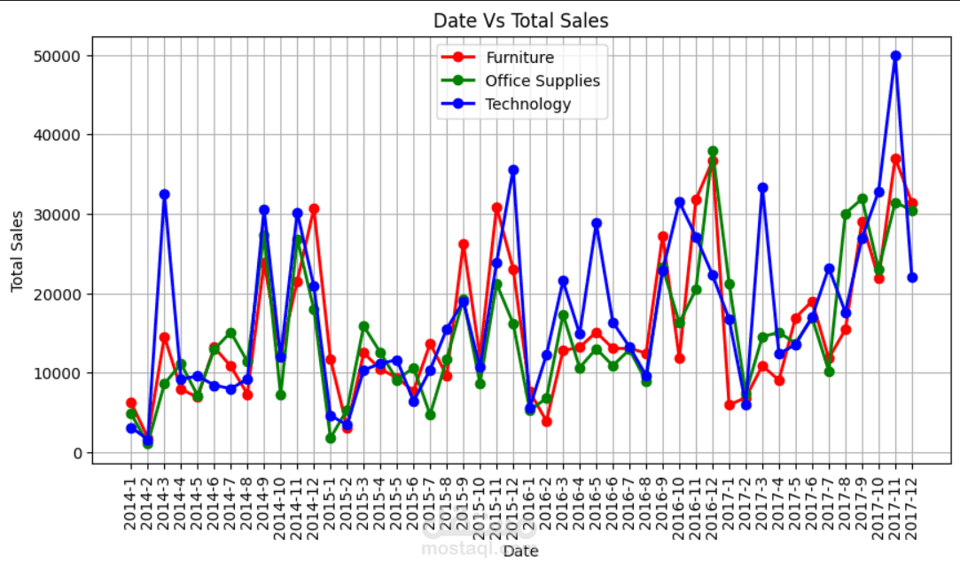Date VS Total sales per each category