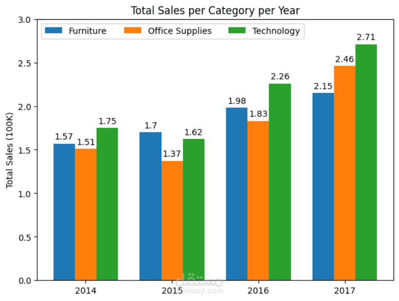 Total Sales per Category per Year