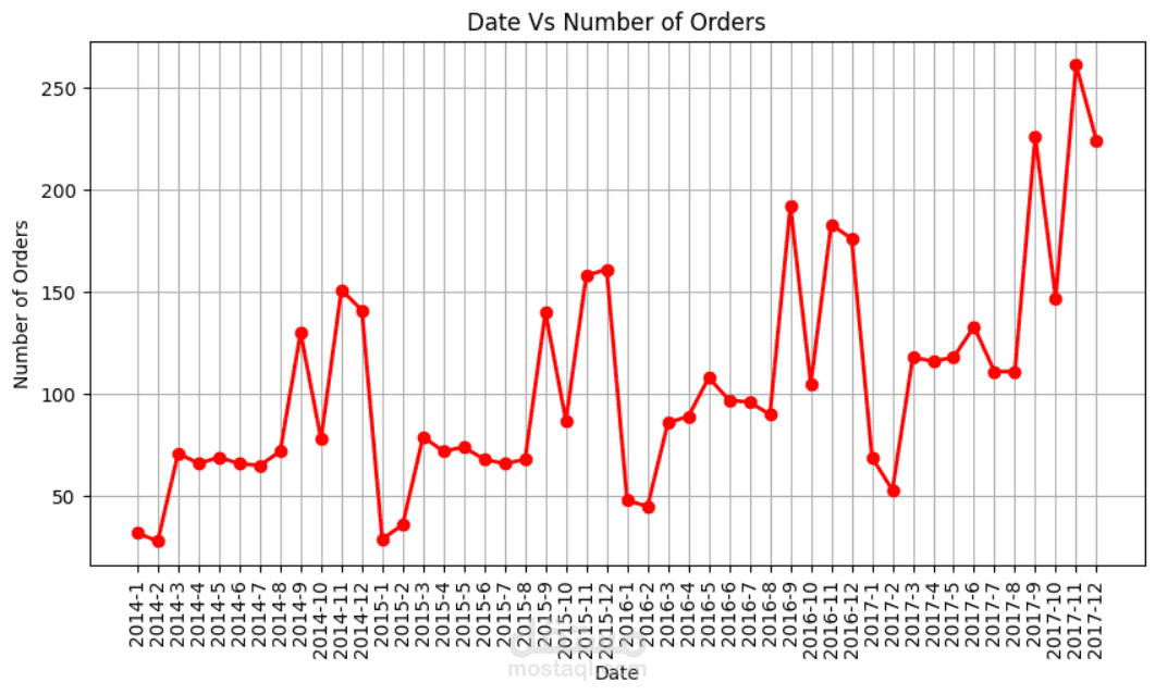 Date Vs Number of Orders