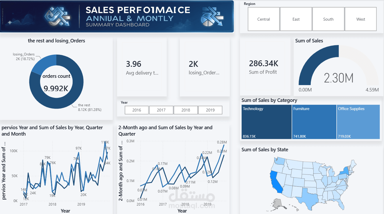 لوحة تفاعلية لتحليل المبيعات والأرباح والأداء المالي (Sales & Profit Performance) | Power BI