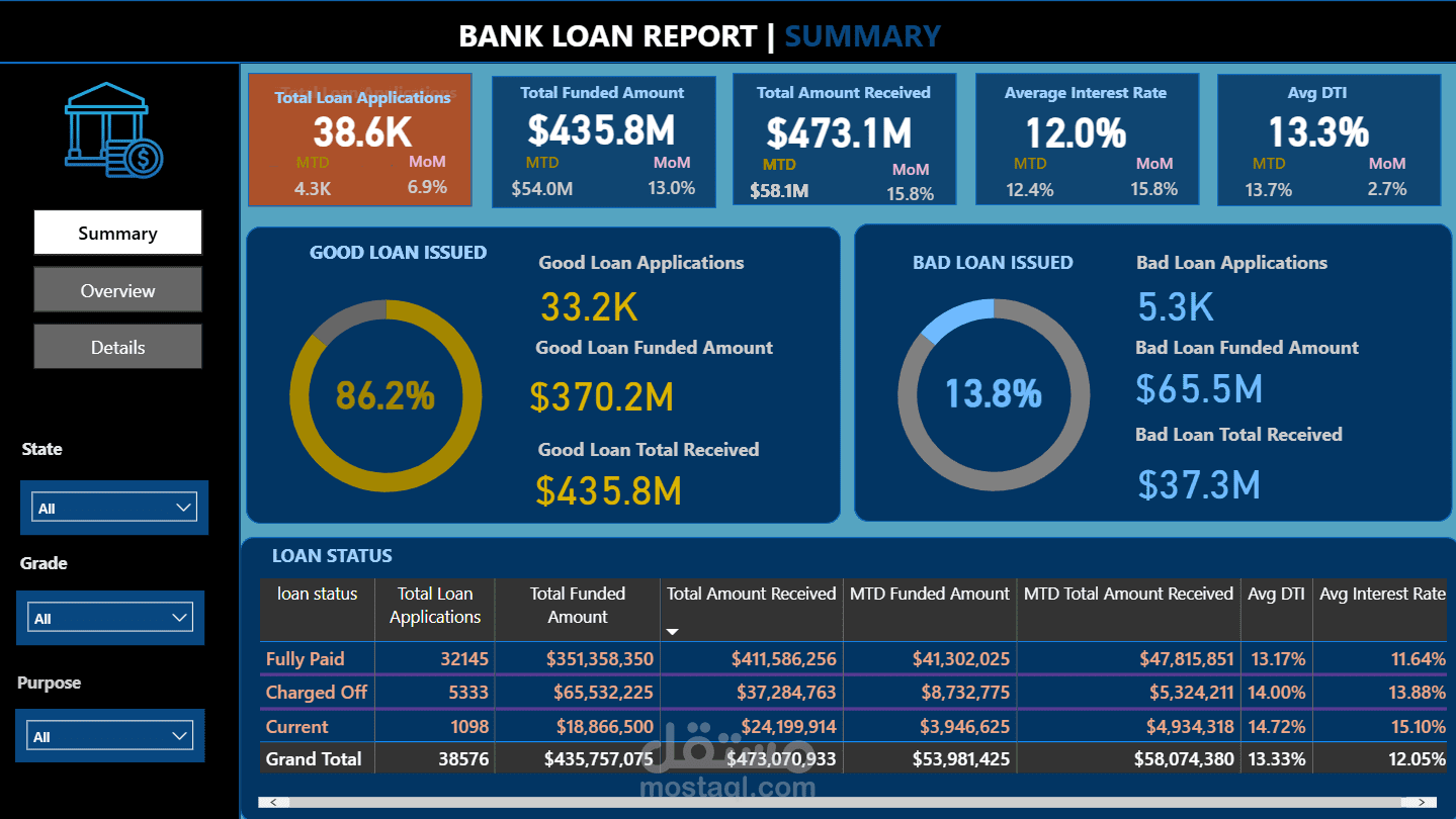 Bank Loan Analysis Dashboard