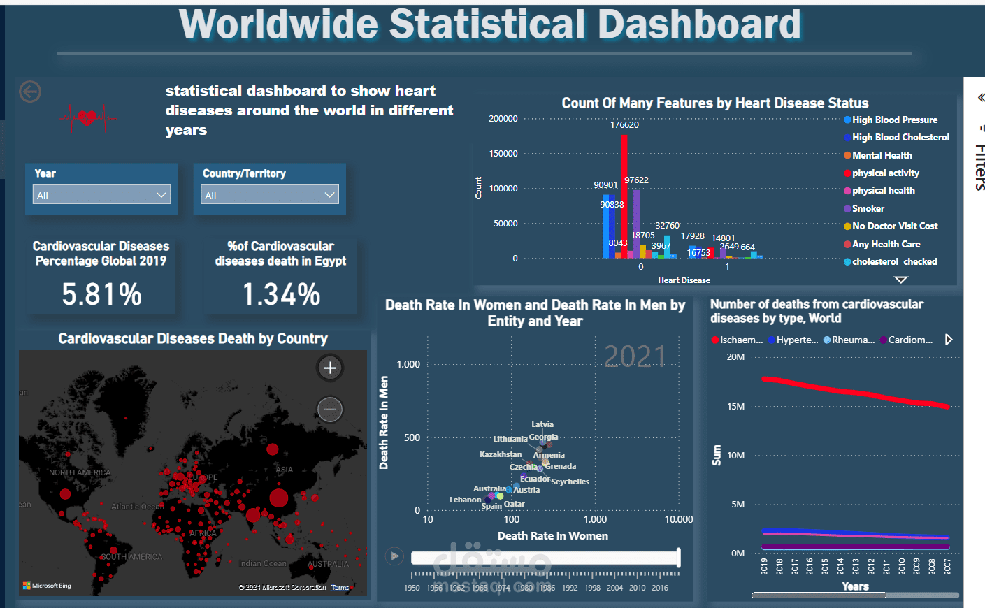 Worldwide Statistical Dashboard for Heart Diseases