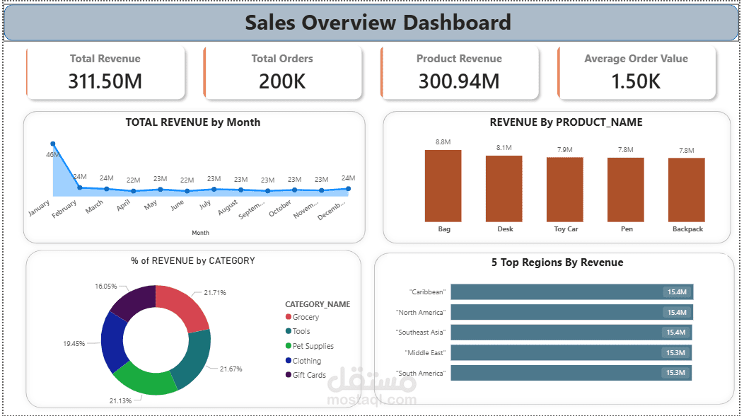 مشروع تحليل بيانات متجر إلكتروني (End-to-End Ecommerce Analytics)