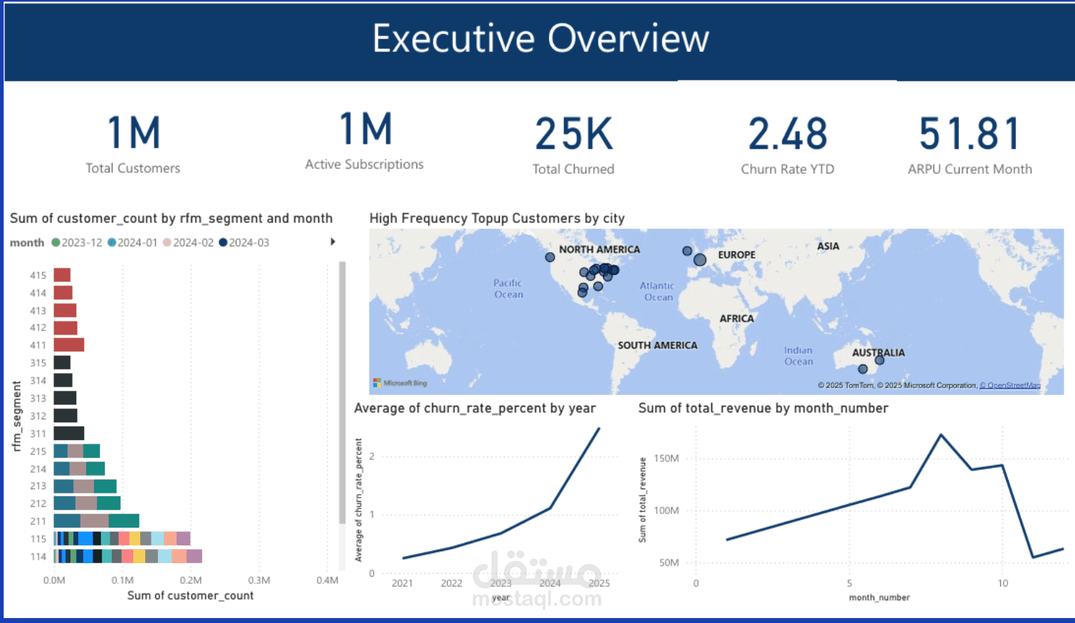 تحليل تسرب عملاء الاتصالات باستخدام هندسة البيانات الضخمة