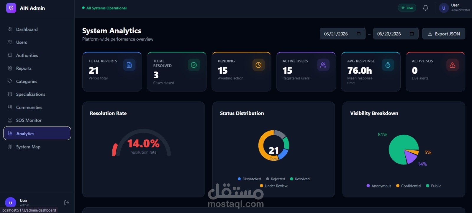 تطوير واجهات نظام إلكتروني متكامل للإبلاغ المدني بـ 3 لوحات تحكم    Dashboard (React.js)