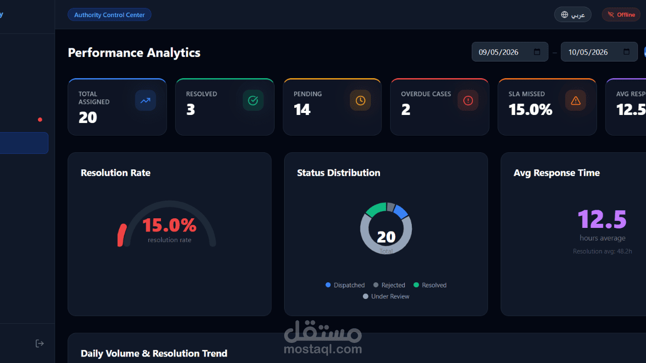 نظام بلاغات مدنية بثلاث لوحات تحكم (مواطنين، جهات، إدارة)