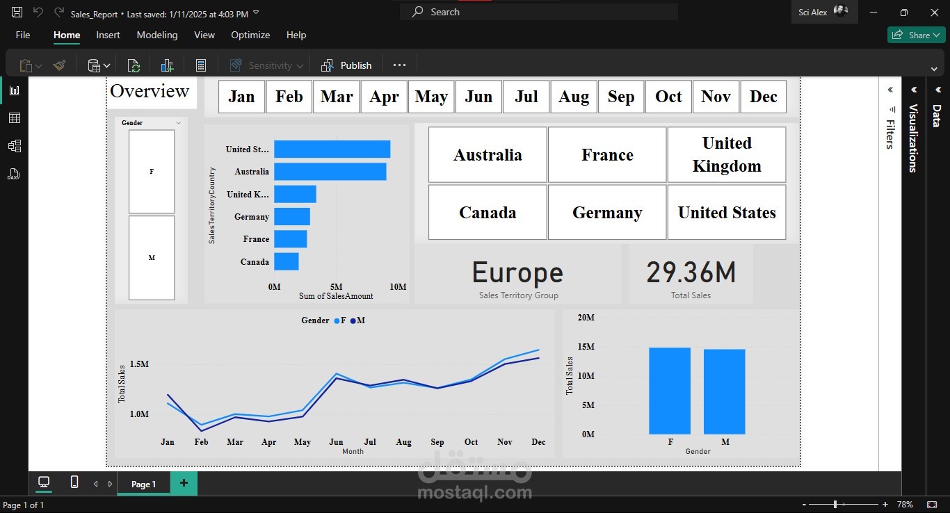 Dashboard using power bi about Sales