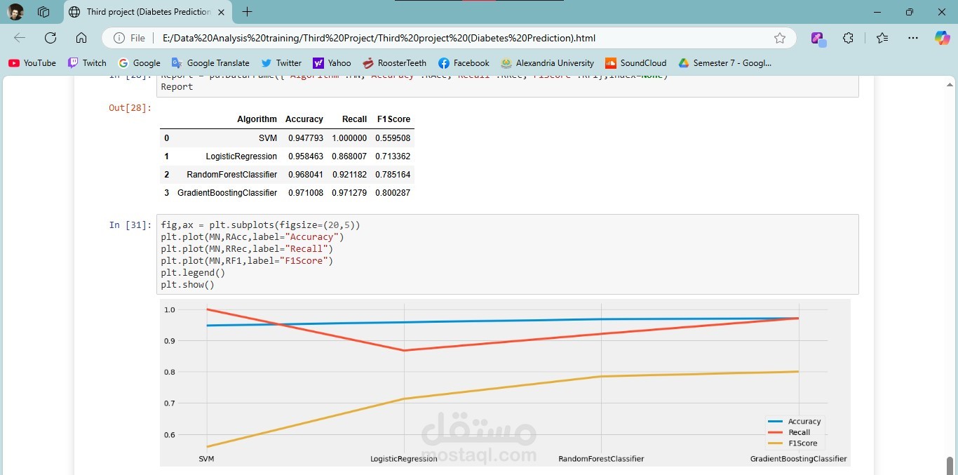 التنبؤ بالاصابة بمرض السكر