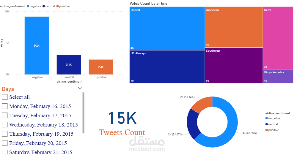 تصميم لوحة تفاعلية Dashboard على برنامج Power Bi