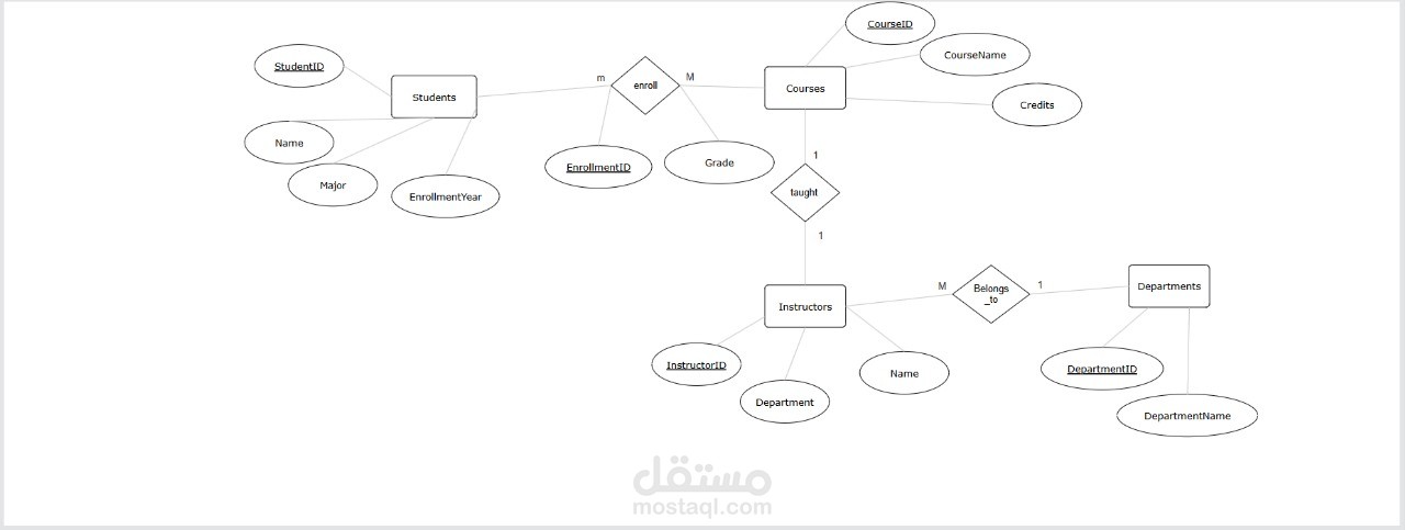 As diagram for university
