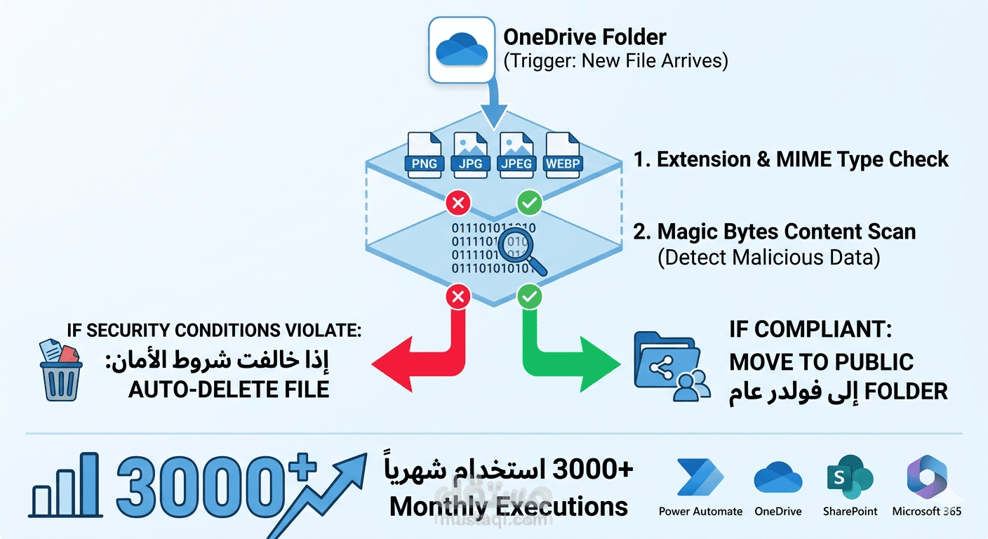 أتمتة التحقق الأمني وتحديد انواع محددة فقط من الملفات في  Power Automate