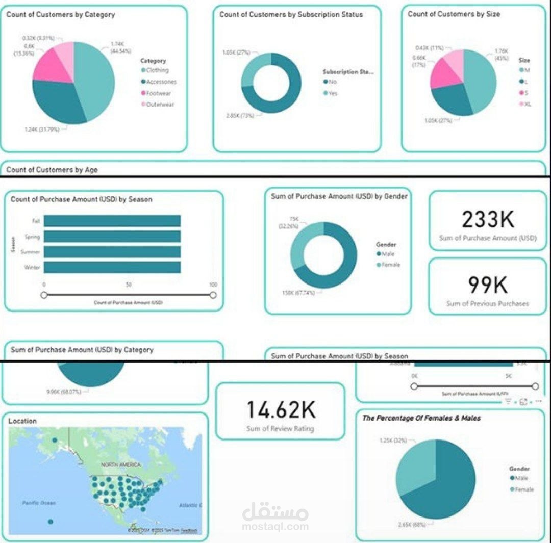 Customer Behavior & Sales Analysis