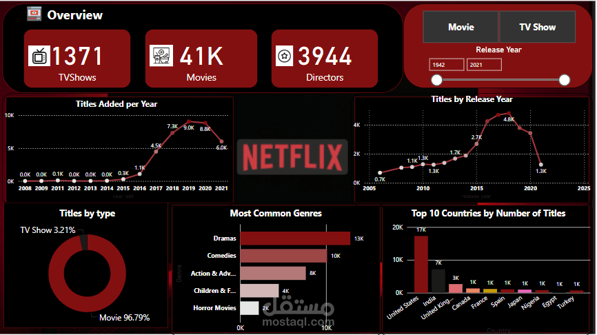 تحليل بيانات نتفليكس باستخدام Power BI – لوحة تحكم تفاعلية