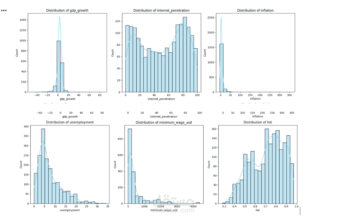 تحليل البيانات الاقتصادية العالمية باستخدام Python وبيانات البنك الدولي (2010–2023)