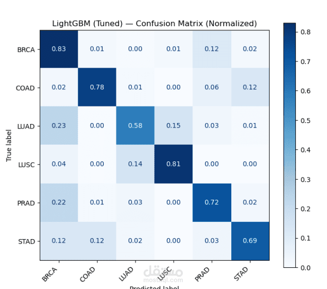 تصنيف أنواع السرطان باستخدام التعلم الآلي وبيانات الطفرات الجينية (TCGA Dataset)