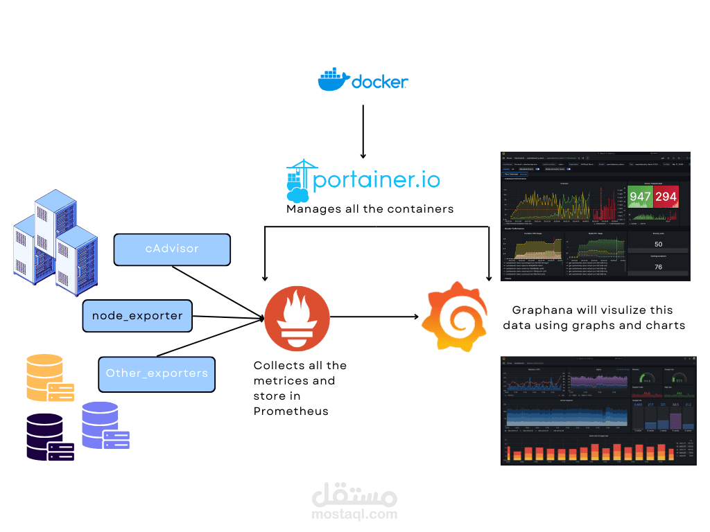 Building a Full-Stack Monitoring System with Docker, Portainer, Node Exporter, Prometheus, and Grafana