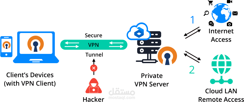 Install OpenVPN Access Server on the Ubuntu Server