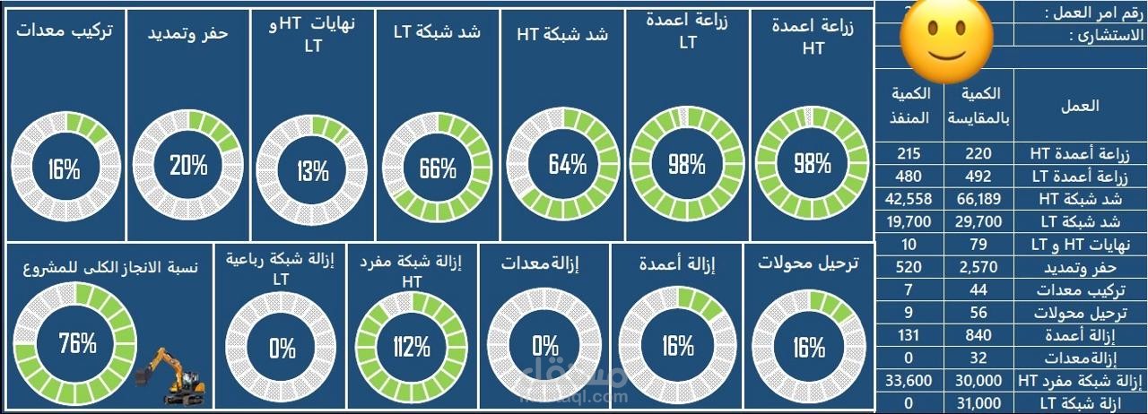 داش بورد تفاعلى لتقدم مشروع
