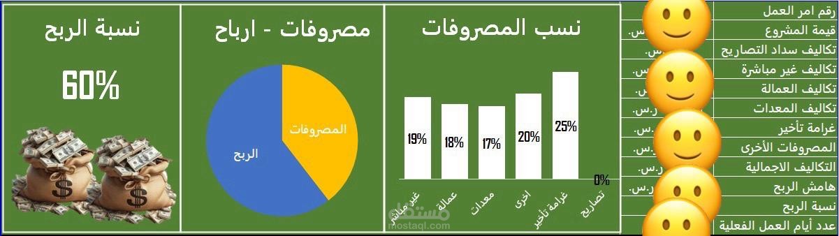 حساب تكاليف اورباح مشروع بشكل تفاعلى