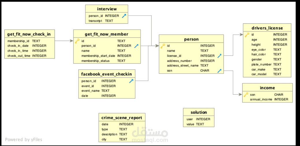 لعبة بازل لحل جريمة قتل باستخدام "SQL"