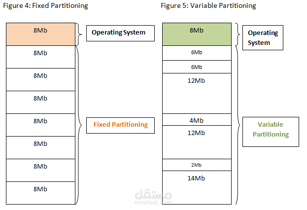 Memory management by static partitioning