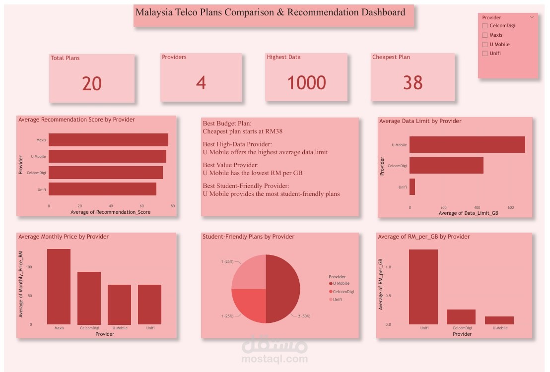 تصميم Dashboard احترافي لمقارنة وتحليل باقات الاتصالات في ماليزيا باستخدام Power BI