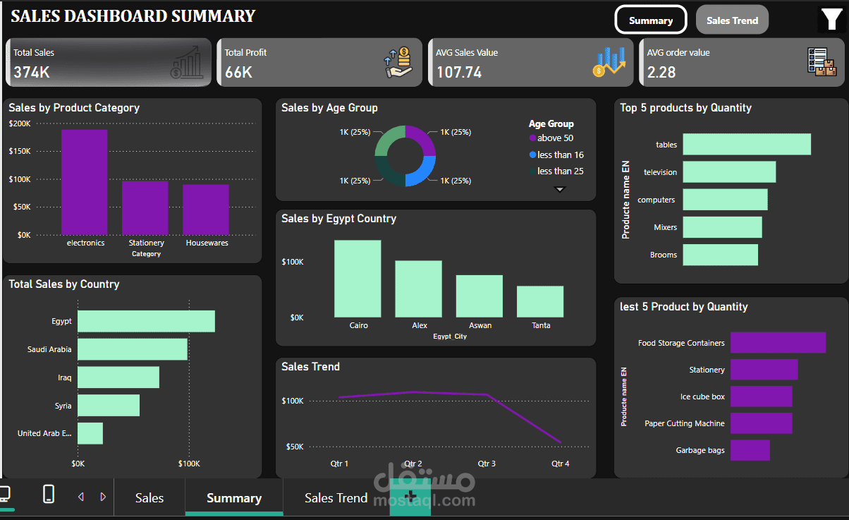 ملخص المبيعات (Sales Dashboard Summary)
