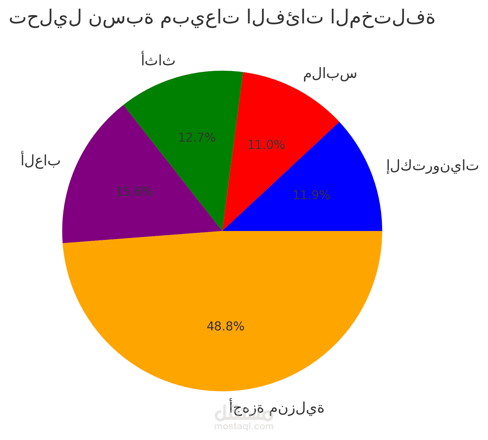 حليل مبيعات الفئات المختلفة (Power BI)