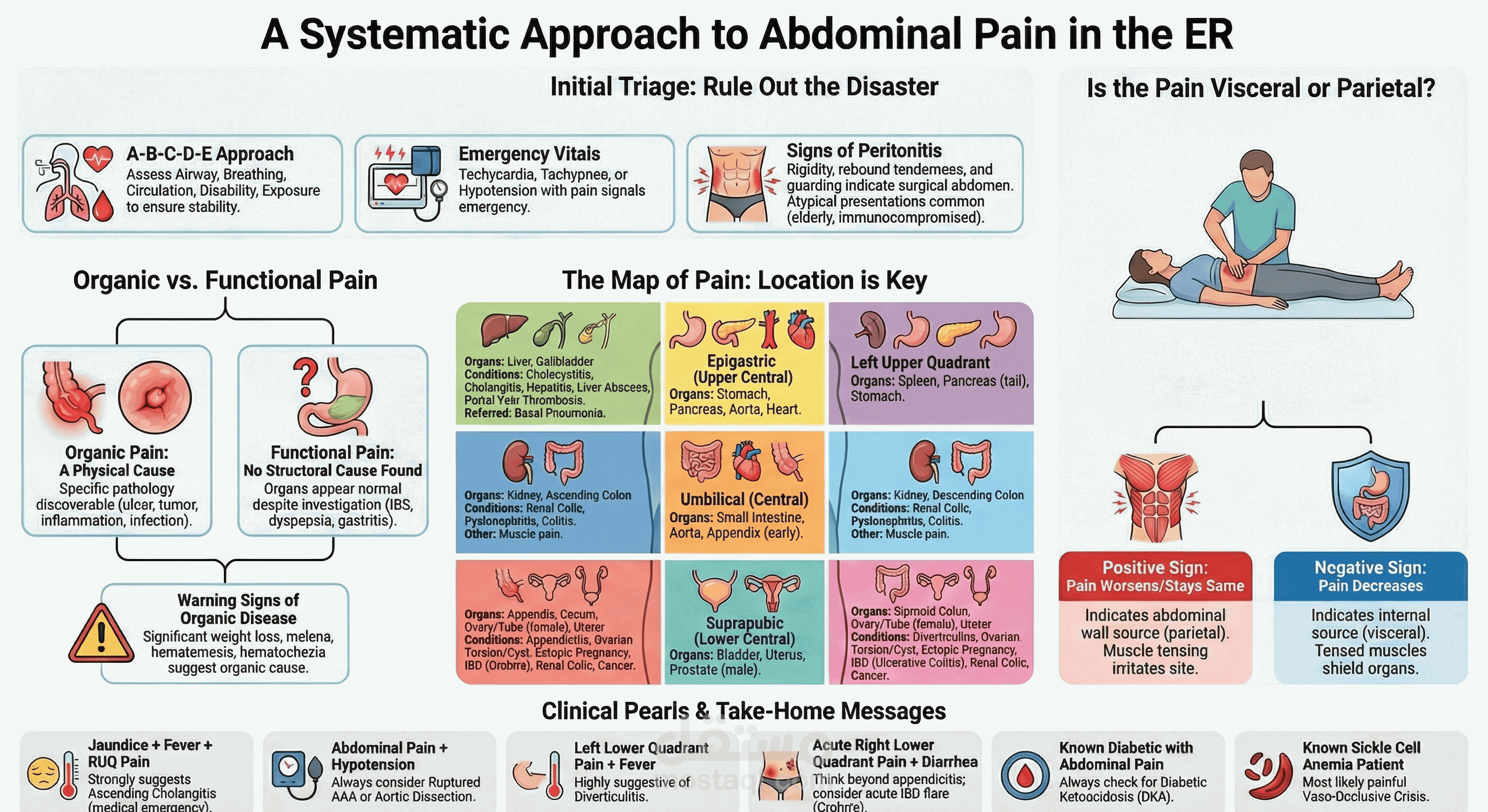 ِAbdominal pain in ER