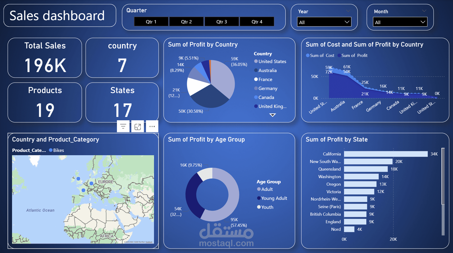 Sales PowerBI  Dashboard