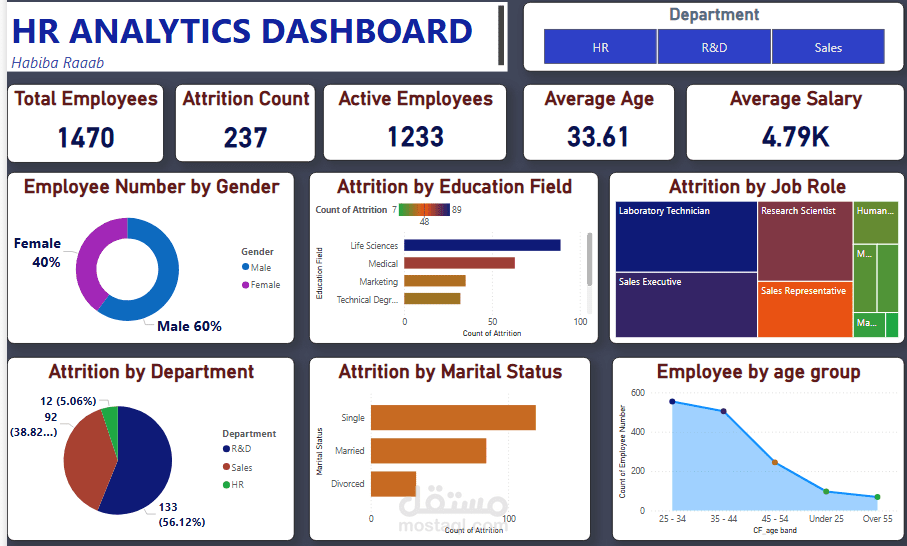 HR Attrition Analysis Dashboard