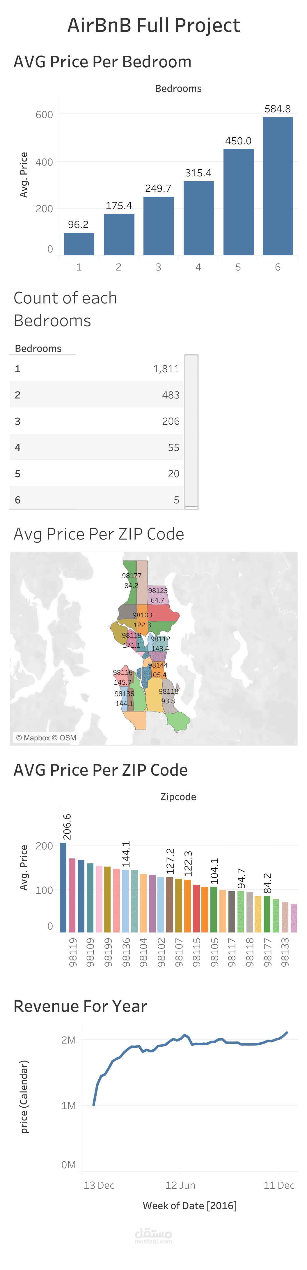 Visualization Airbnb performance using tableau