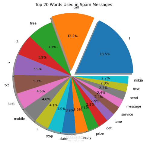 sms spam filtering