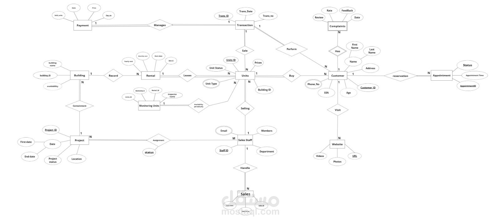 Erd diagram