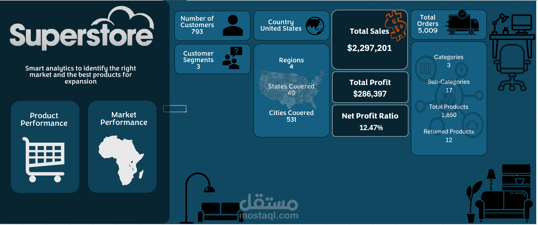 داشبورد تحليل مبيعات وأرباح Superstore احترافية بـ Excel