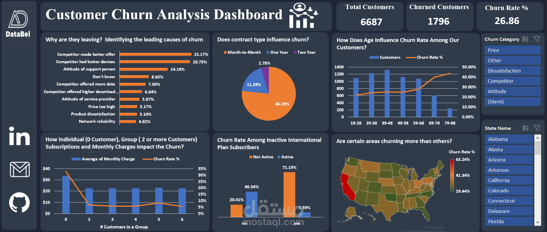 لوحة تحكم داشبورد تحليل أسباب فقدان العملاء لشركة اتصالات ب  Excel Dashboard لتحسين استراتيجية الاحتفاظ بالعملاء