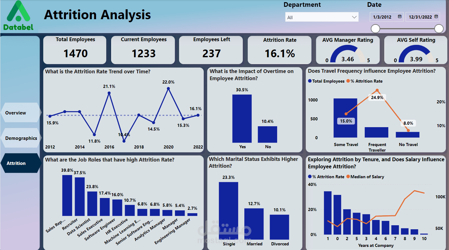داشبورد تحليل بيانات الموارد البشرية باستخدام Power BI: لتعزيز استراتيجيات من خلال رؤى حول الأداء و اسباب الاستنزاف.
