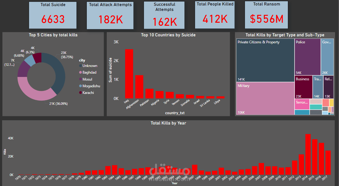 Global Terrorism Analysis Using Power BI